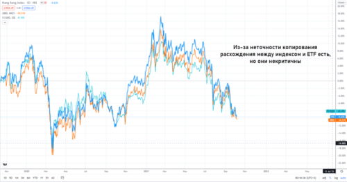 расхождения между индексом hang seng и ETF