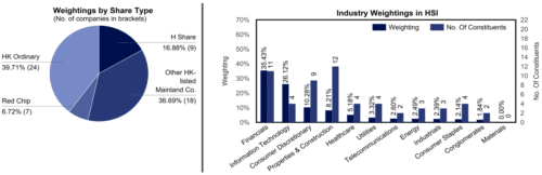 industry weightings in HSI