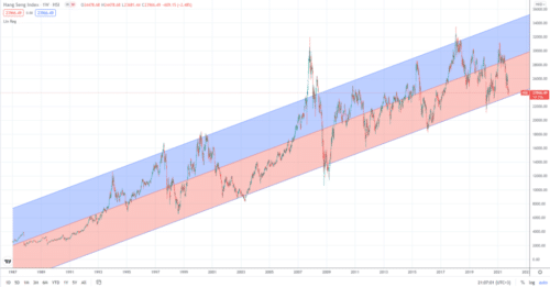 Hang Seng Index график