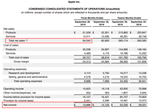 Net Margin для Apple