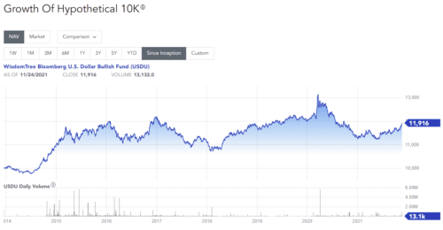 WisdomTree Bloomberg U.S. Dollar Bullish Fund