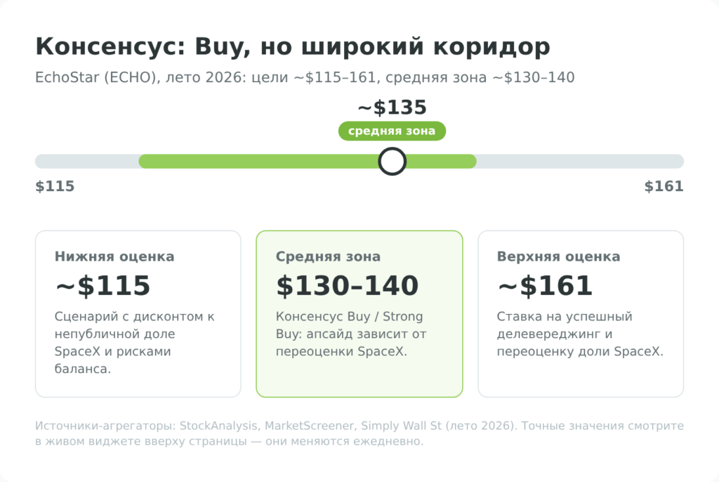 Диапазон целевых цен аналитиков по акциям EchoStar (ECHO)