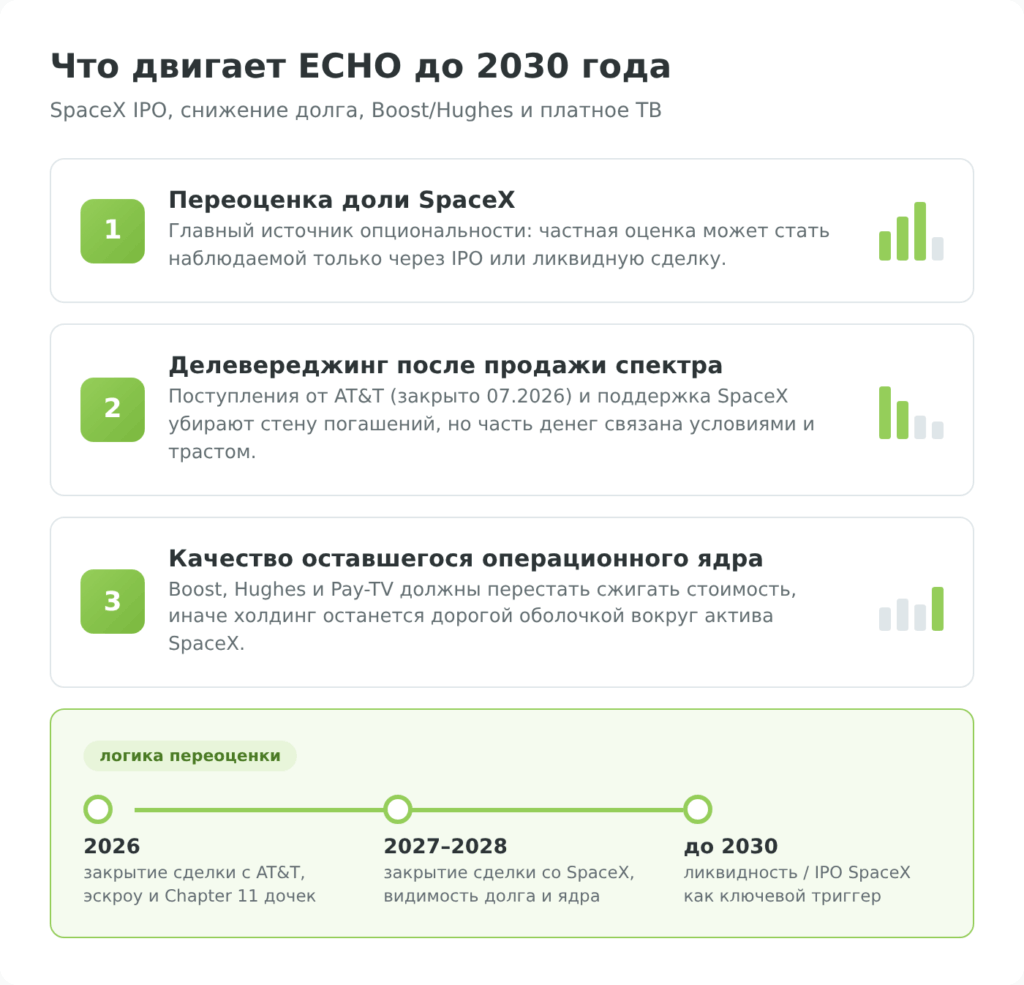 Инфографика: три драйвера стоимости акций EchoStar (ECHO) до 2030 года