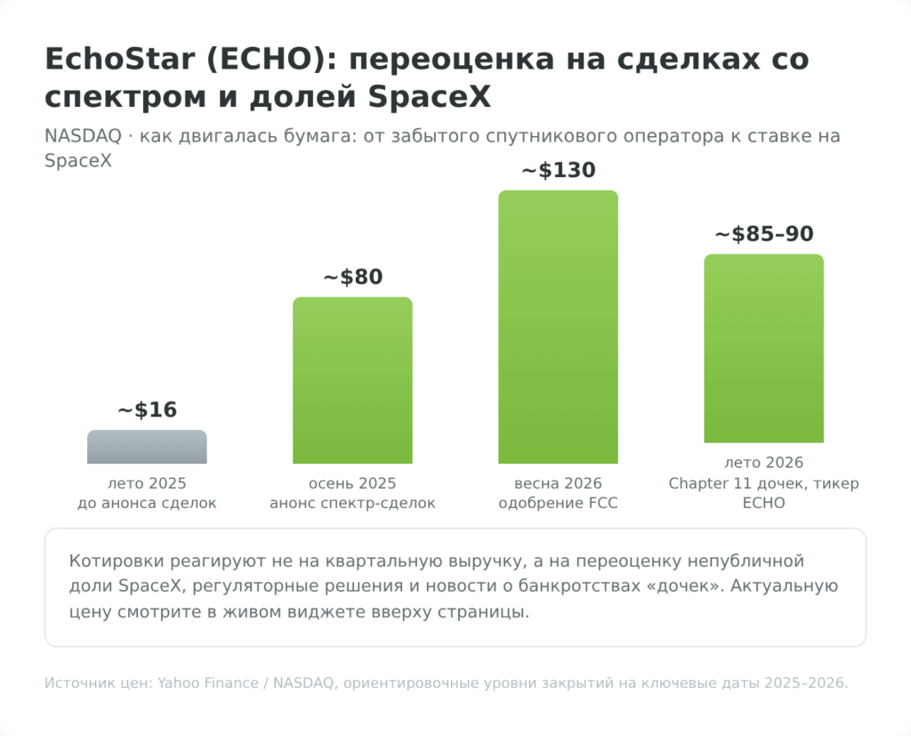 Инфографика: переоценка акций EchoStar (ECHO) на сделках со спектром и долей SpaceX 2025–2026