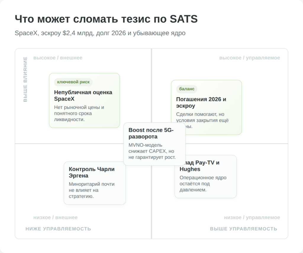 Матрица рисков инвестирования в акции EchoStar
