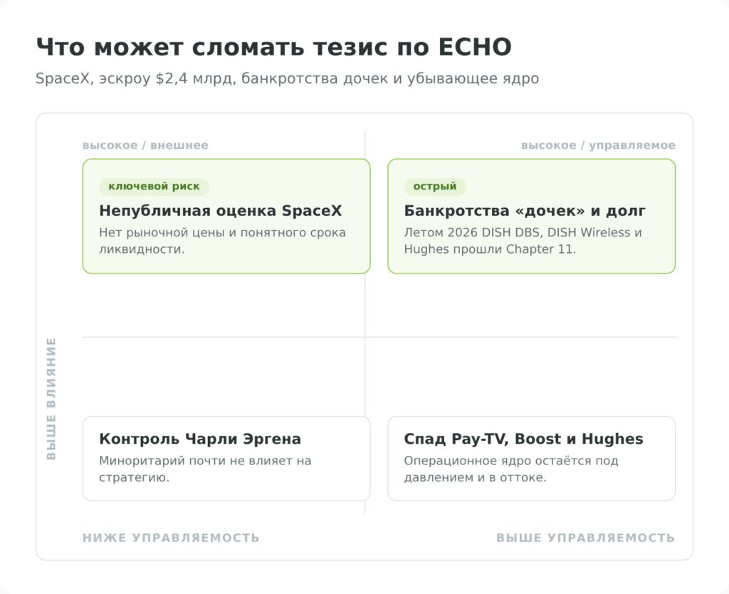 Матрица рисков инвестирования в акции EchoStar (ECHO)