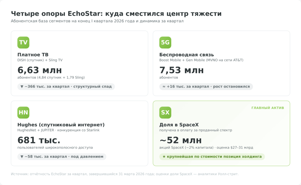 Инфографика: четыре сегмента EchoStar и динамика абонентов в первом квартале 2026 года
