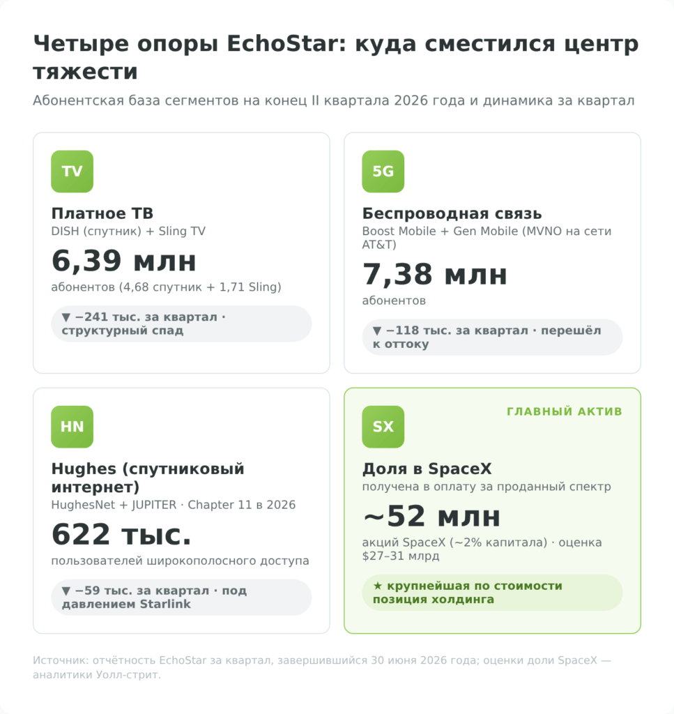 Инфографика: четыре сегмента EchoStar и динамика абонентов во втором квартале 2026 года
