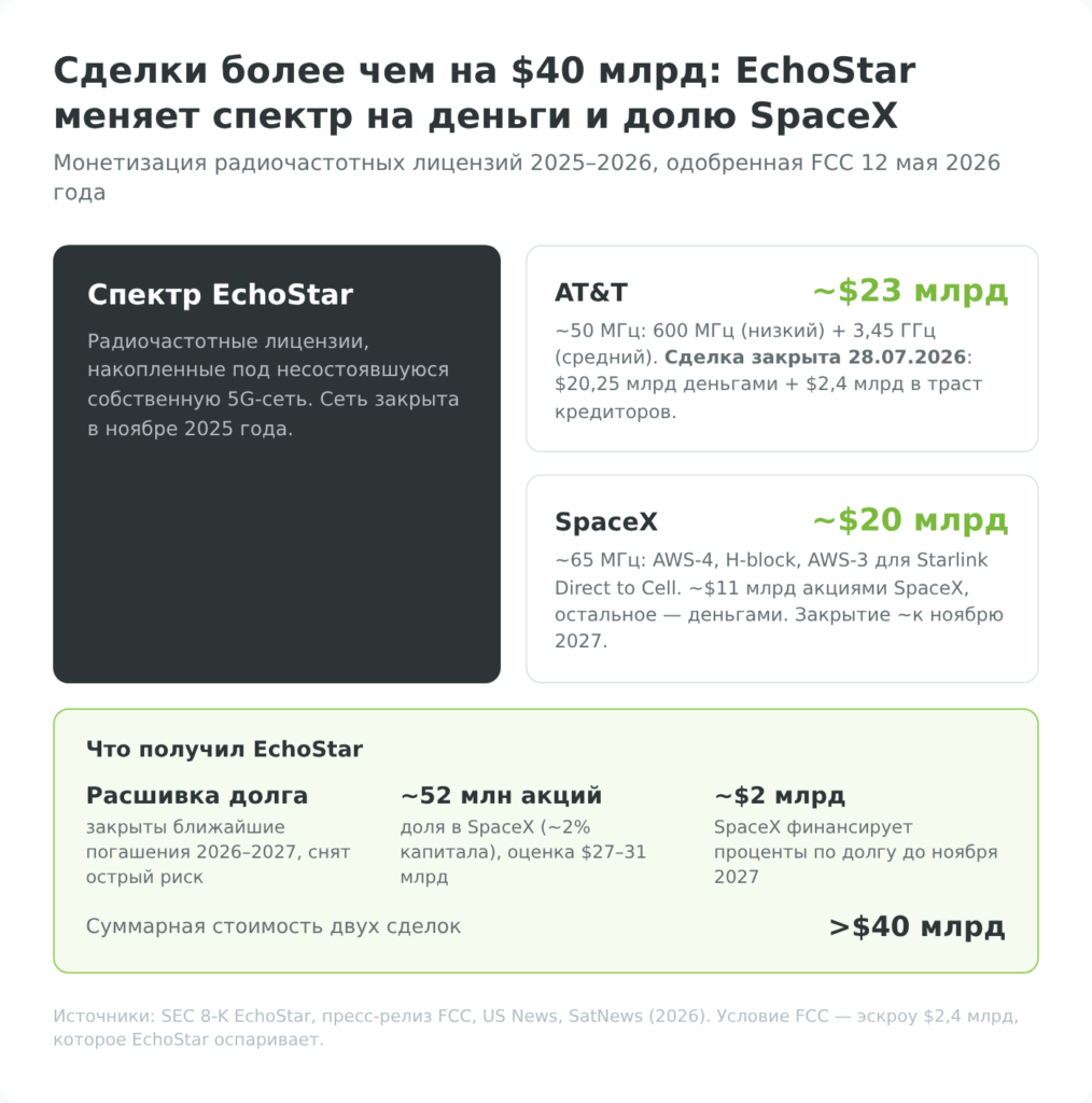 Инфографика: сделки EchoStar по продаже спектра AT&T и SpaceX более чем на 40 млрд долларов