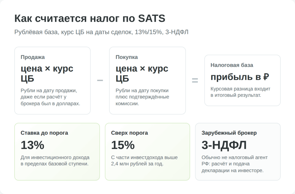 Инфографика: налог с продажи акций EchoStar для инвестора из России