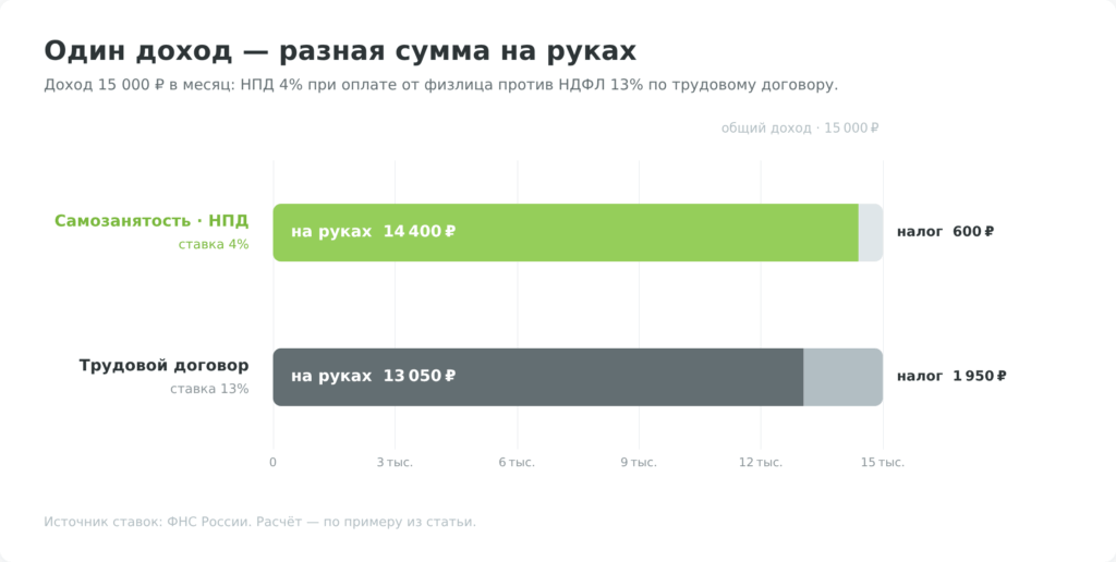 Сравнение налога и чистого дохода пенсионера при НПД и трудовом договоре
