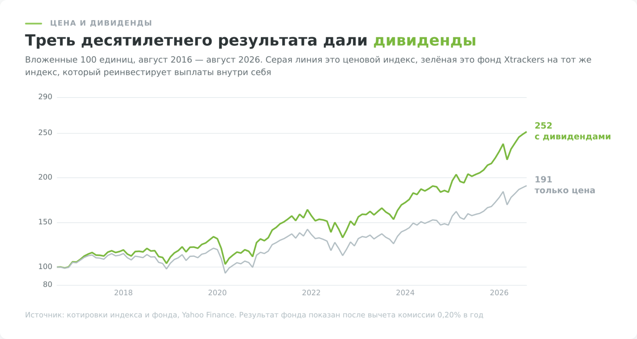Доходность индекса Stoxx 600 с дивидендами и без них за десять лет