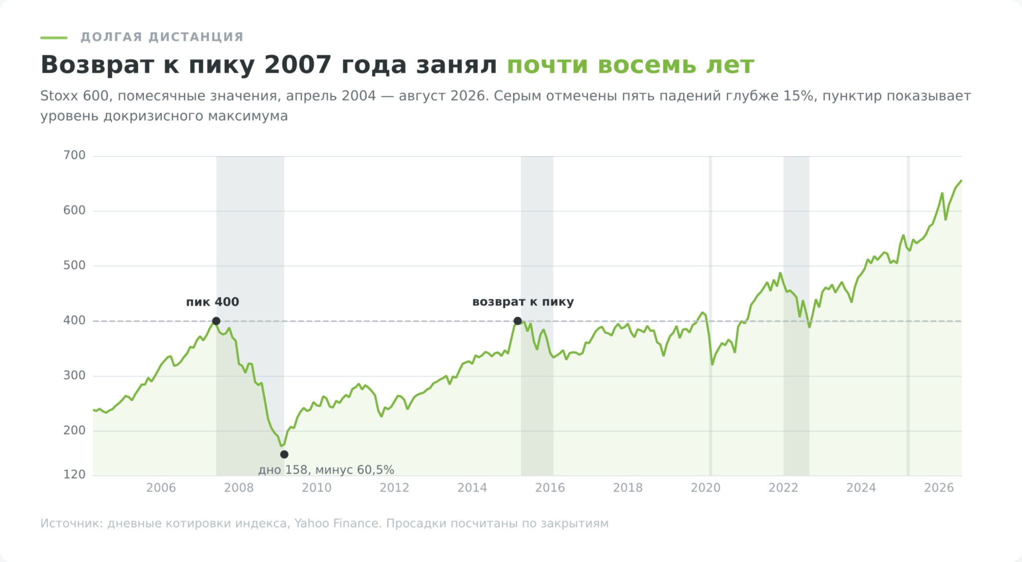График индекса Stoxx 600 с 2004 по 2026 год и его просадки