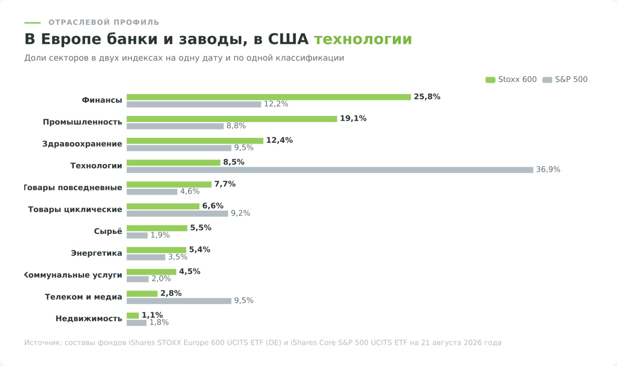 Отраслевая структура индекса Stoxx 600 в сравнении с S&P 500