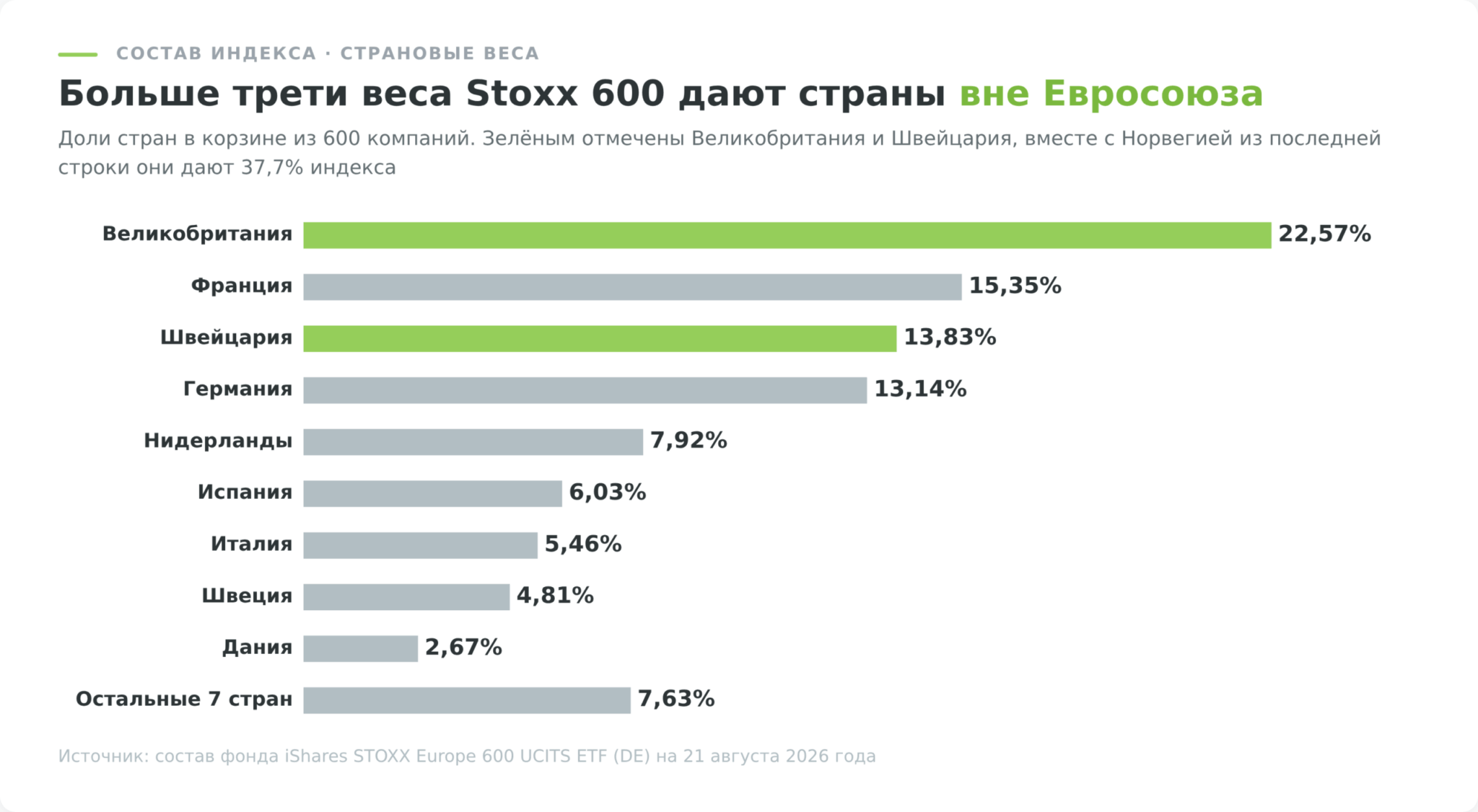 Доли стран в индексе Stoxx 600 на август 2026 года