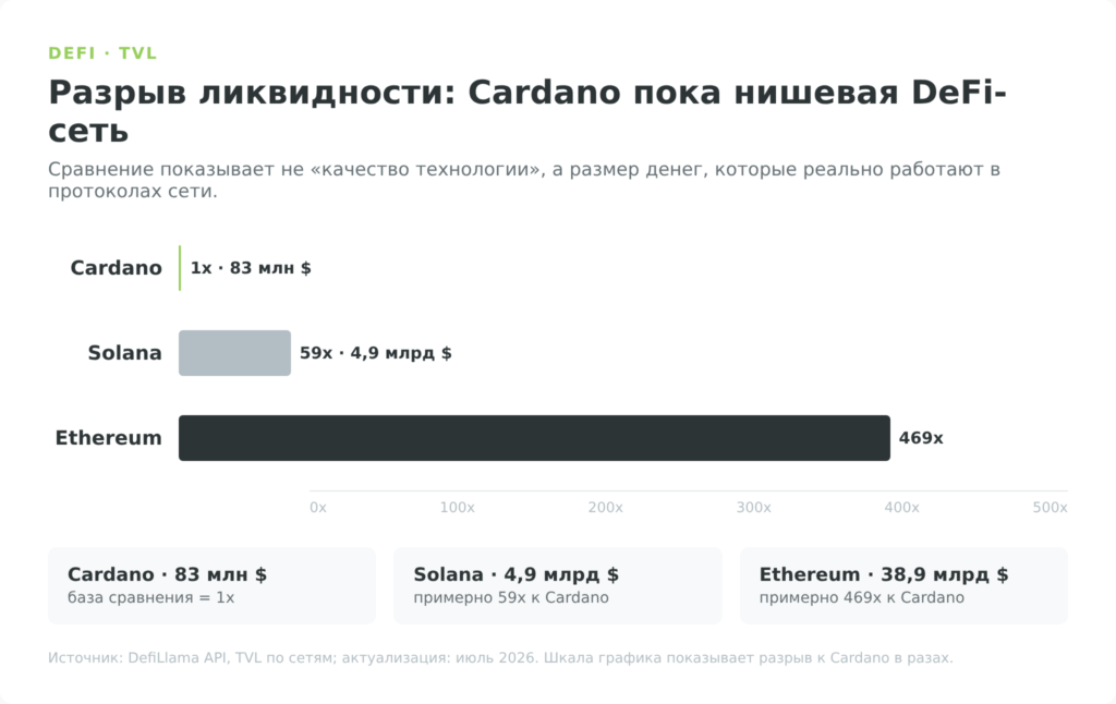 Сравнение TVL Cardano Ethereum и Solana по данным DefiLlama