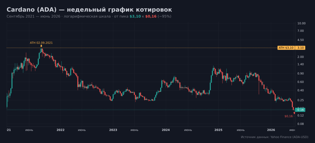 Недельный график цены Cardano (ADA) с пиком 2021 года и падением на 95 процентов