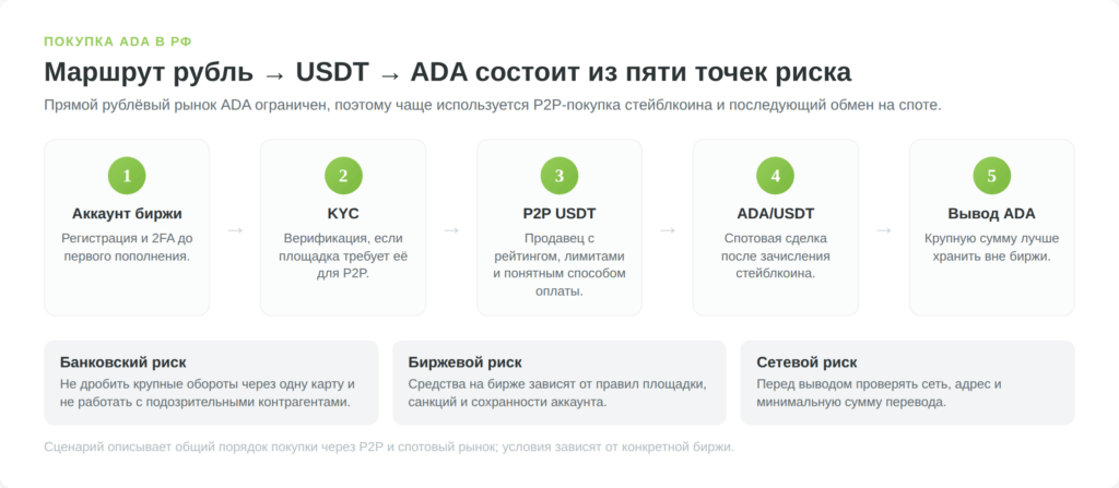 Пошаговая схема покупки Cardano ADA через рубли USDT и спотовый рынок