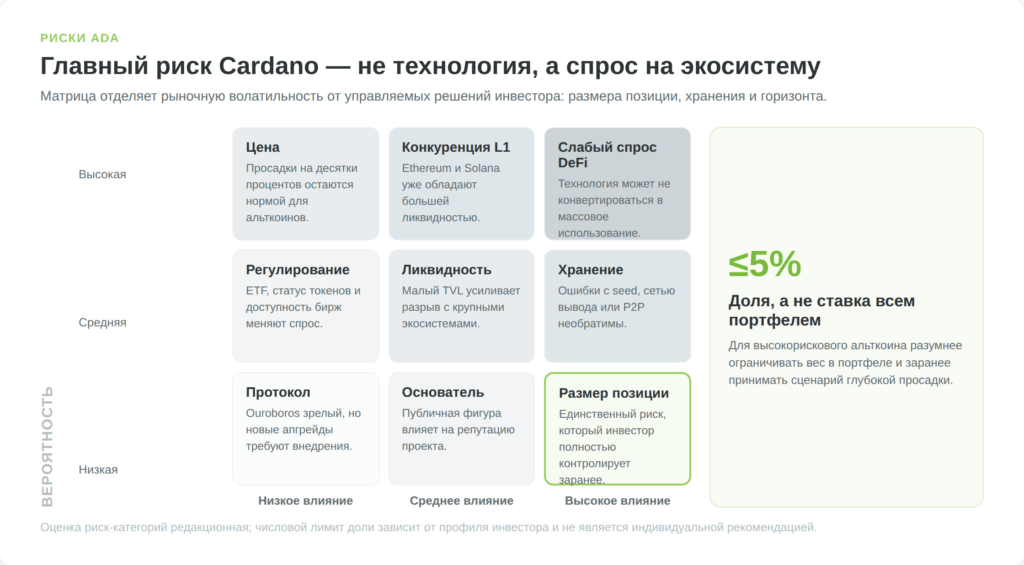Матрица рисков инвестирования в Cardano ADA
