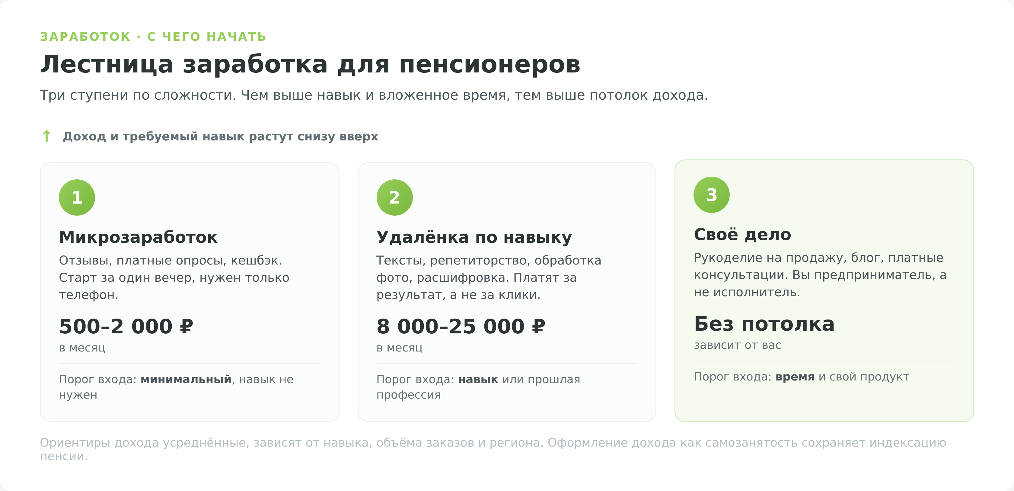 Лестница заработка для пенсионеров, три ступени по доходу и навыку