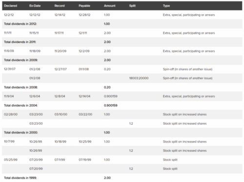 Дивиденды 500X372