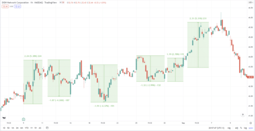 Как работать с акциями DISH Network