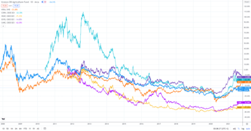 Примеры сельскохозяйственных ETF