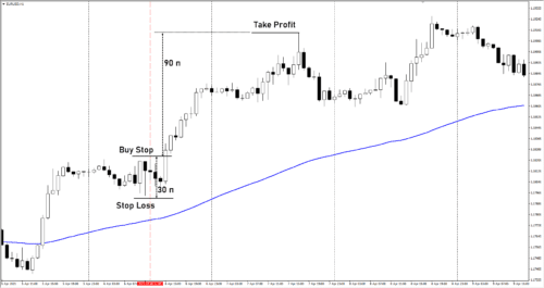 Простейшая стратегия на ЕМА 100