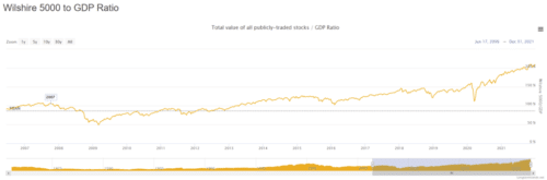 Стоит ли ждать обвал рынка, если WBI > 200%