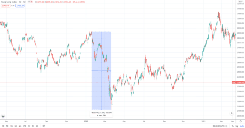 Факторы, влияющие на котировки Hang Seng Index