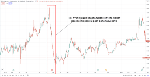 Факторы, влияющие на стоимость акций DISH Network