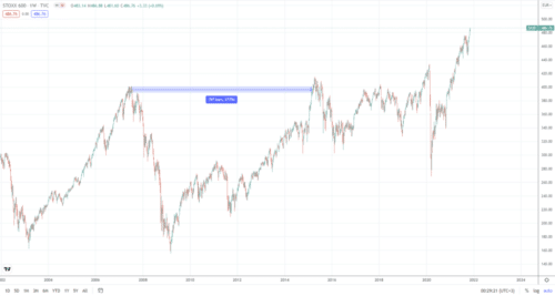 Что влияет на Stoxx Europe 600, риски инвестирования