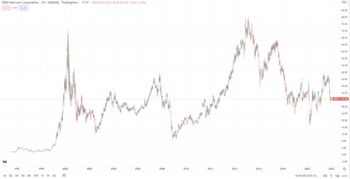 график акции DISH