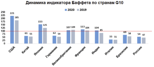 Стоит ли ждать обвал рынка, если WBI > 200%