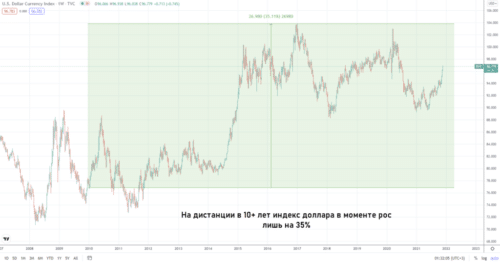 индекс доллара график