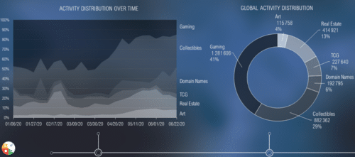 лидируют игры и сектор коллекционирования