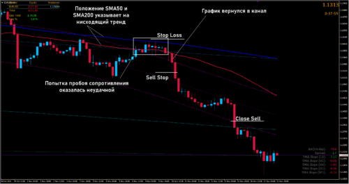 один из вариантов торговли по тренду