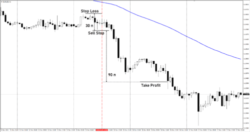  стратегия на ЕМА 100