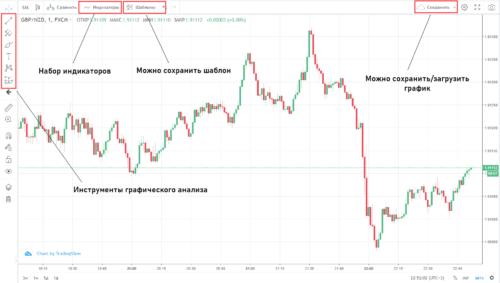 функционал графика от TradingView