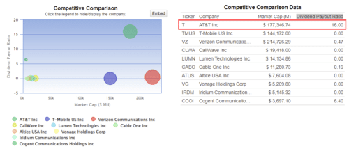 AT&T Inc - показатели Payout Ratio