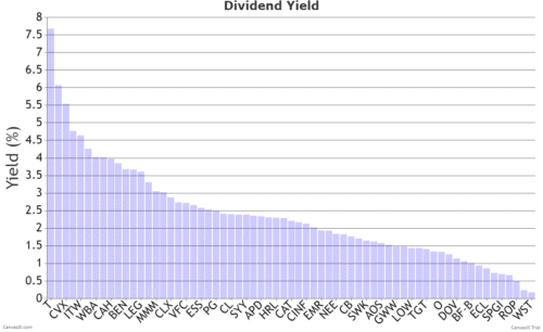 Dividend yield