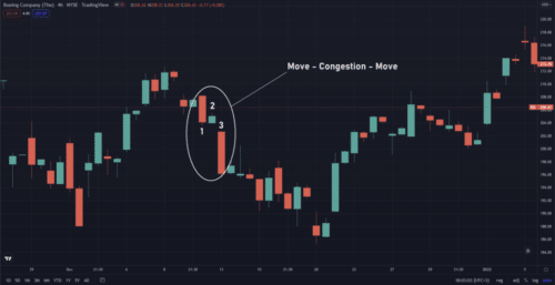 Move – Congestion – Move 