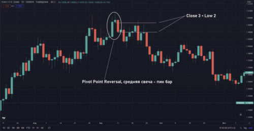 Pivot Point Reversal