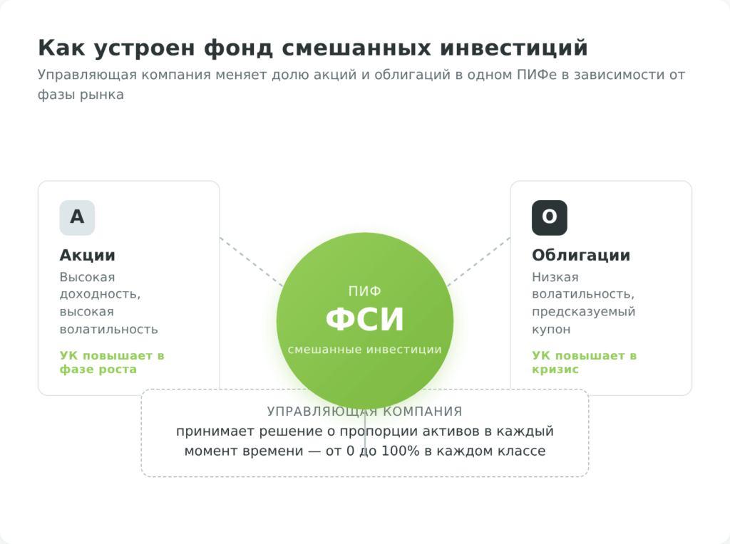 Структура фонда смешанных инвестиций: акции и облигации под управлением УК