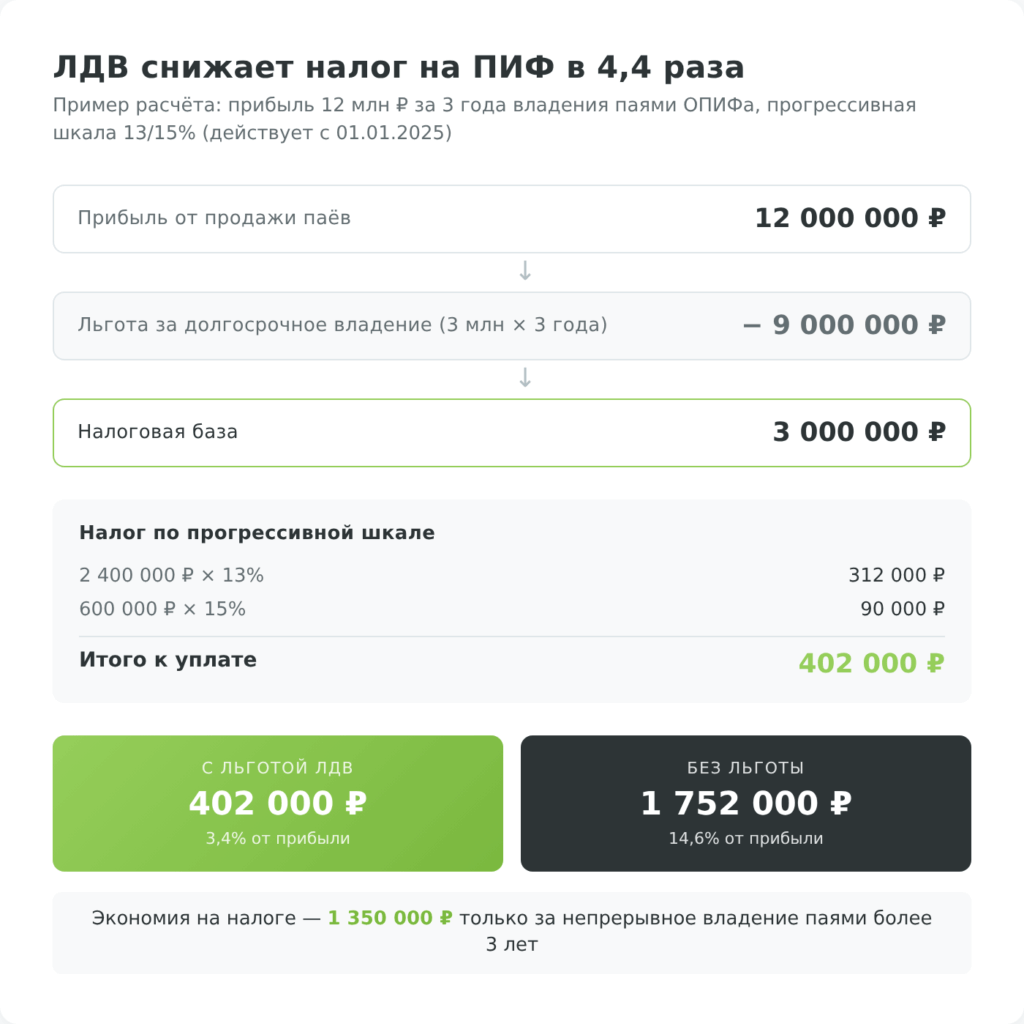 Расчёт льготы за долгосрочное владение (ЛДВ) при владении паями ПИФа более 3 лет