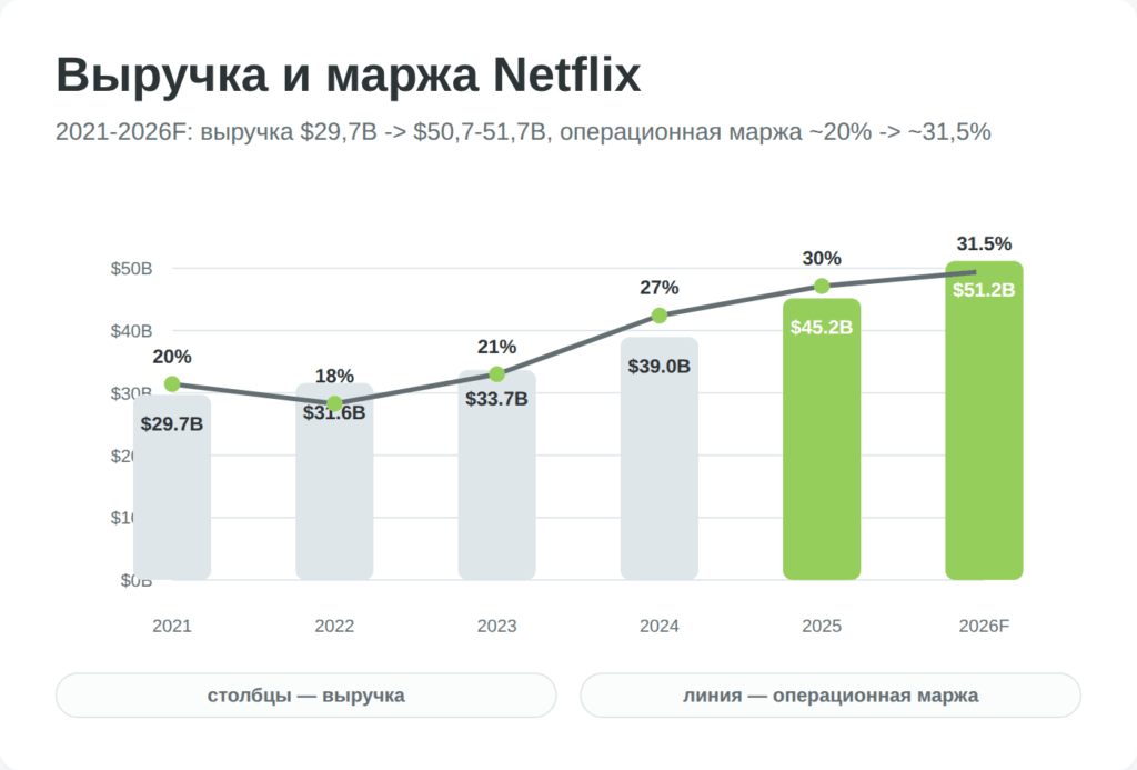 Динамика выручки и операционной маржи Netflix