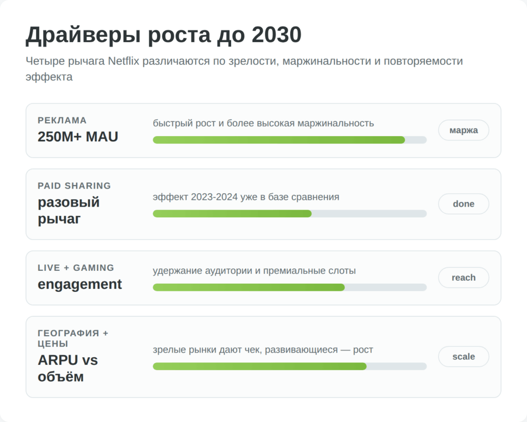 Драйверы роста Netflix до 2030 года