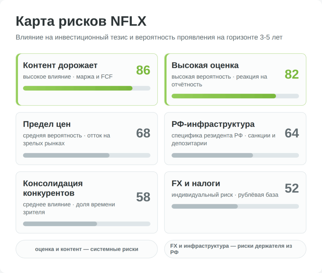 Карта рисков инвестирования в акции Netflix