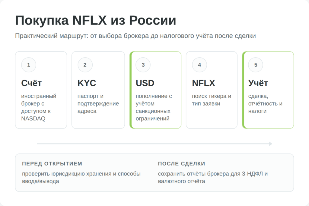 Пять шагов покупки акций Netflix через зарубежного брокера