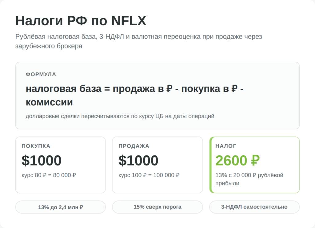 Формула валютной переоценки и налогов по акциям Netflix